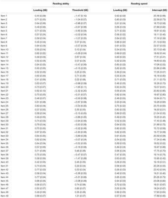 Validating Test Score Interpretations Using Time Information